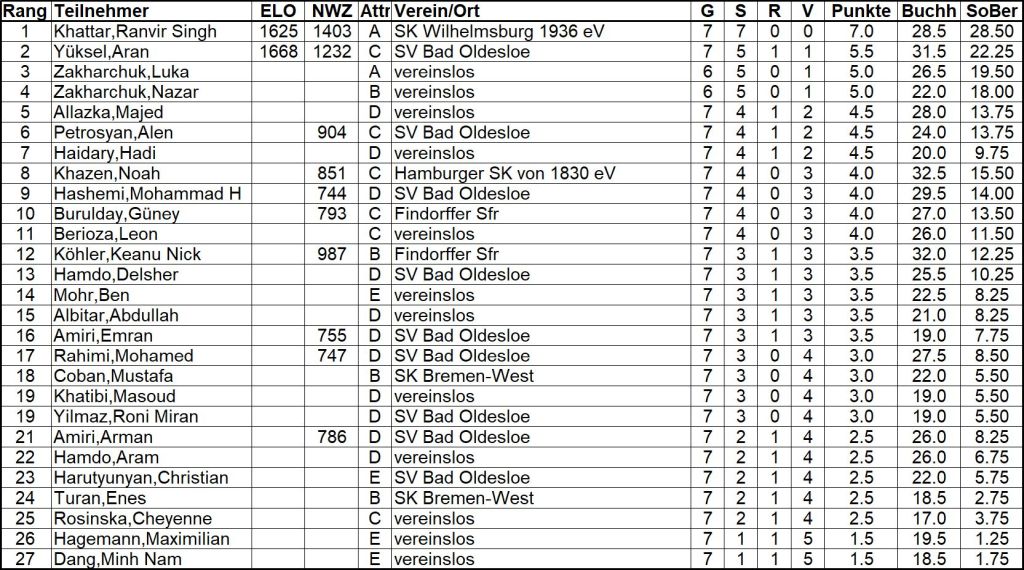 Endtabelle