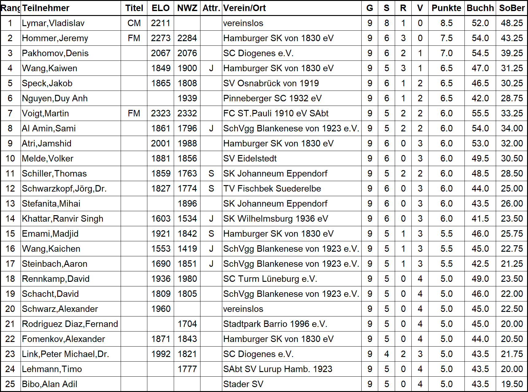 Endstand